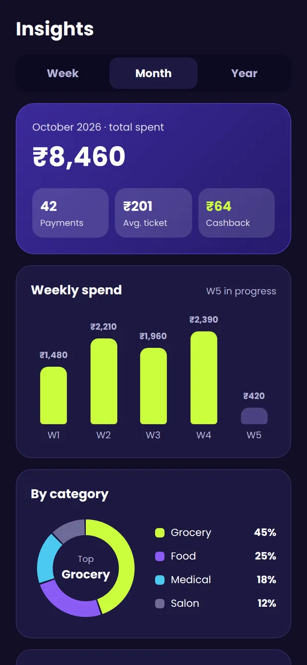 Payzzo insights screen with monthly spending by category