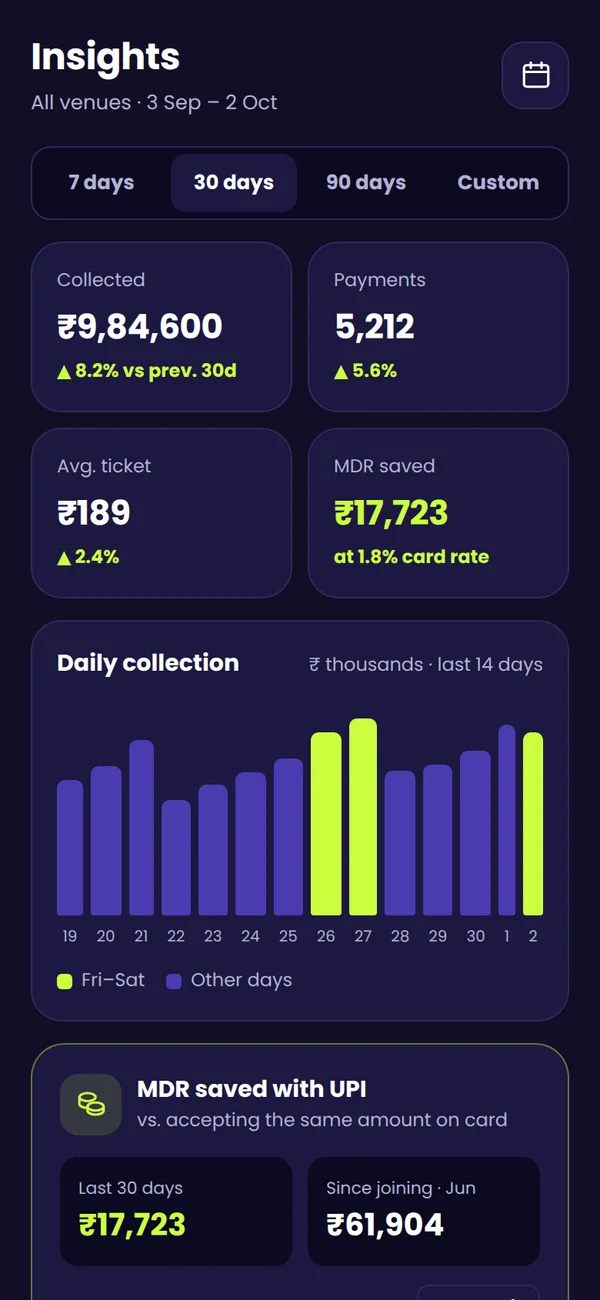 Payzzo Business insights with collections and MDR saved